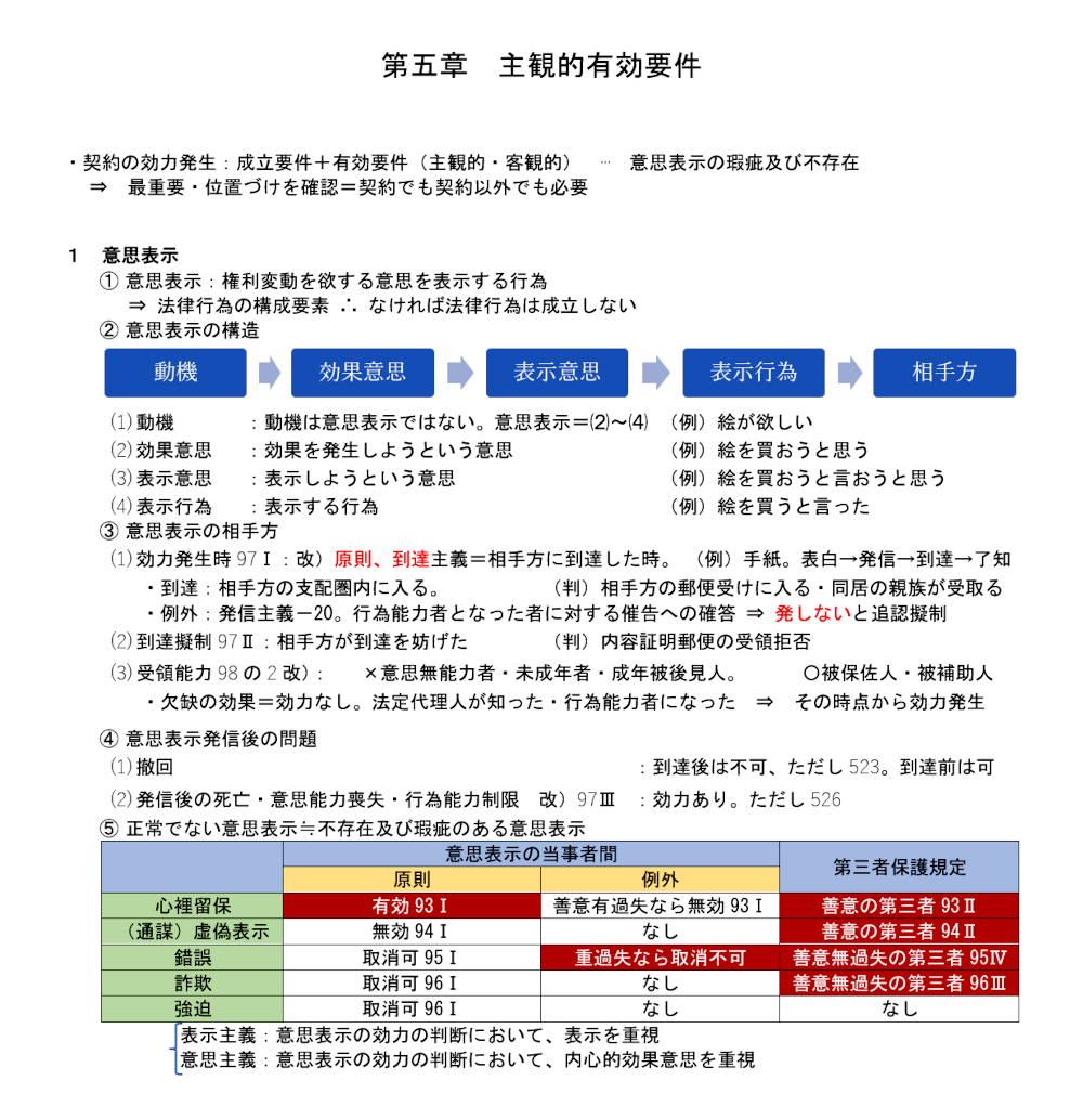 民法第２０項のテキスト：意思表示